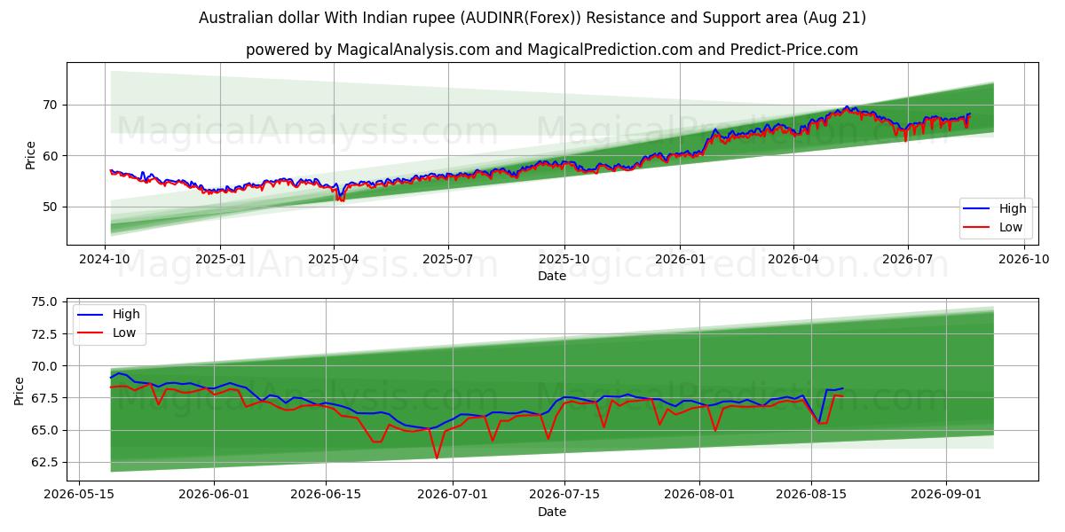  Australian dollari Intian rupialla (AUDINR(Forex)) Support and Resistance area (19 Aug) 