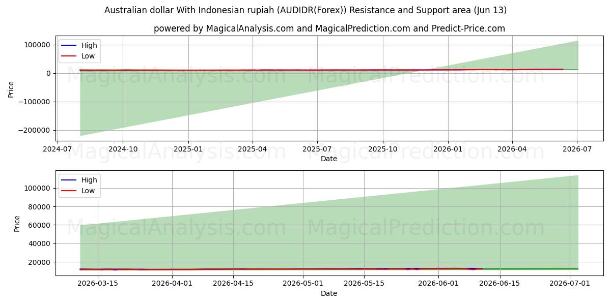 Dollar australien Avec la roupie indonésienne (AUDIDR(Forex)) Support and Resistance area (03 Jun) 