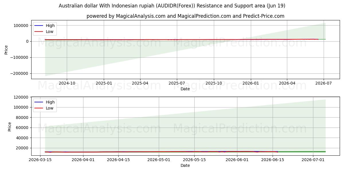  Australsk dollar med indonesisk rupiah (AUDIDR(Forex)) Support and Resistance area (18 Jun) 