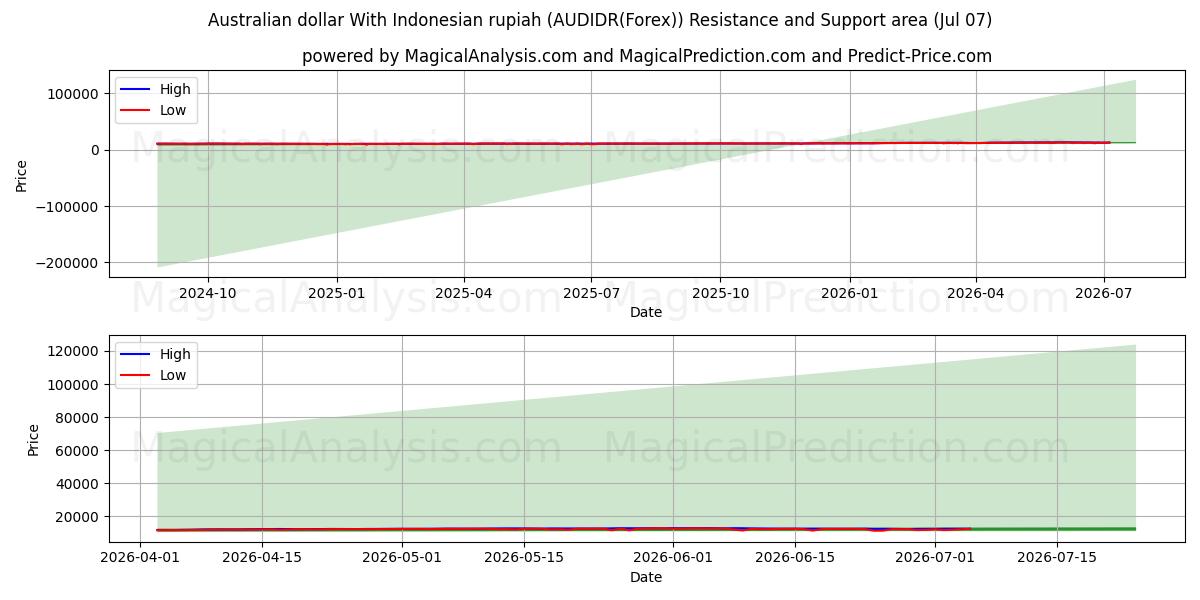  Australian dollar With Indonesian rupiah (AUDIDR(Forex)) Support and Resistance area (06 Jul) 