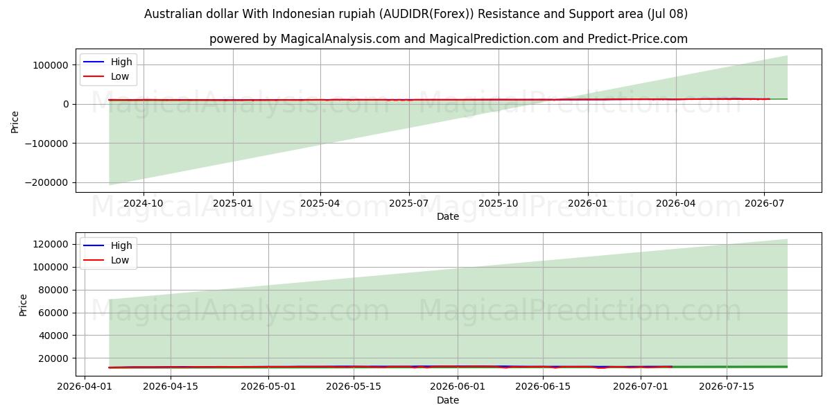  دلار استرالیا با روپیه اندونزی (AUDIDR(Forex)) Support and Resistance area (07 Jul) 