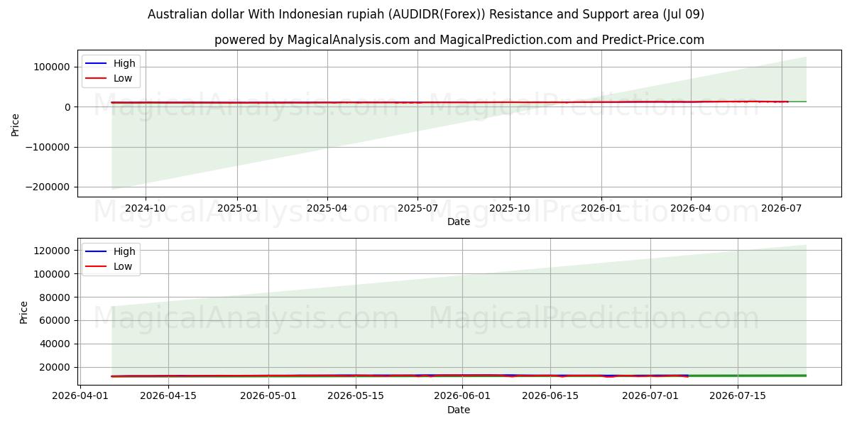  الدولار الاسترالي مع الروبية الاندونيسية (AUDIDR(Forex)) Support and Resistance area (08 Jul) 