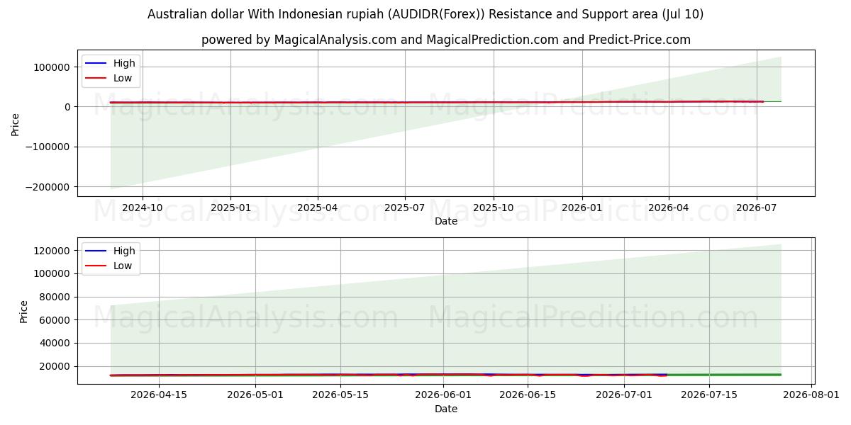  Австралийский доллар к индонезийской рупии (AUDIDR(Forex)) Support and Resistance area (09 Jul) 
