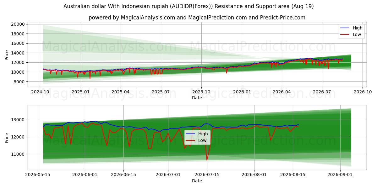  Australske dollar med indonesisk rupiah (AUDIDR(Forex)) Support and Resistance area (18 Aug) 