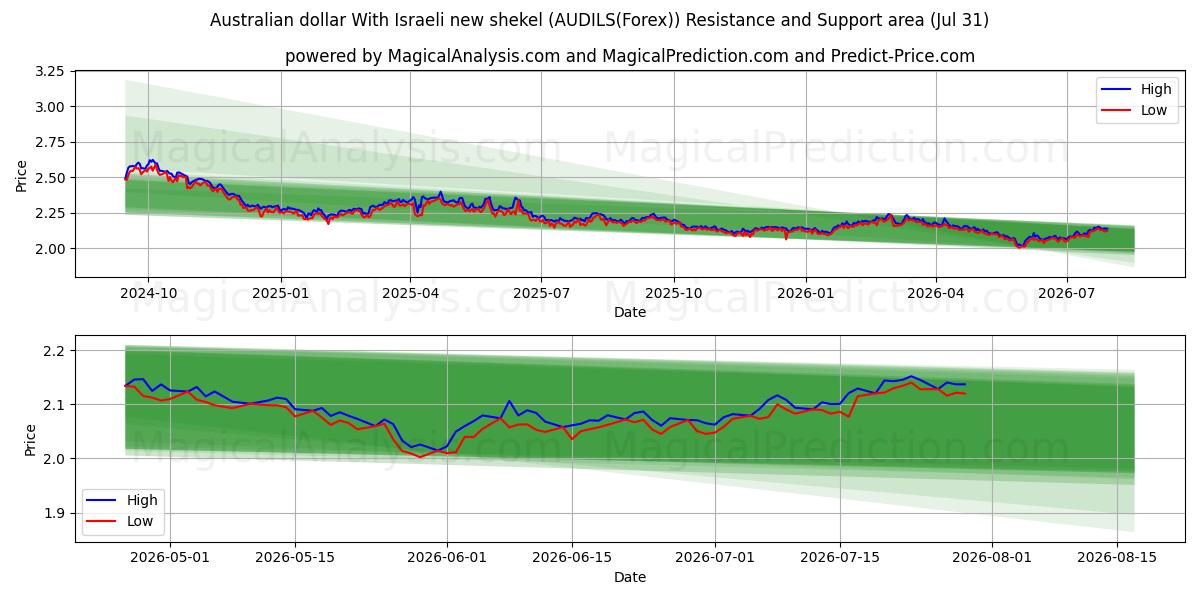  Australian dollari Israelin uuden shekelin kanssa (AUDILS(Forex)) Support and Resistance area (30 Jul) 