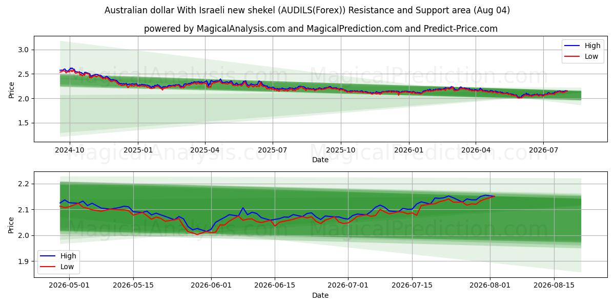  호주 달러 이스라엘 신셰켈 기준 (AUDILS(Forex)) Support and Resistance area (03 Aug) 