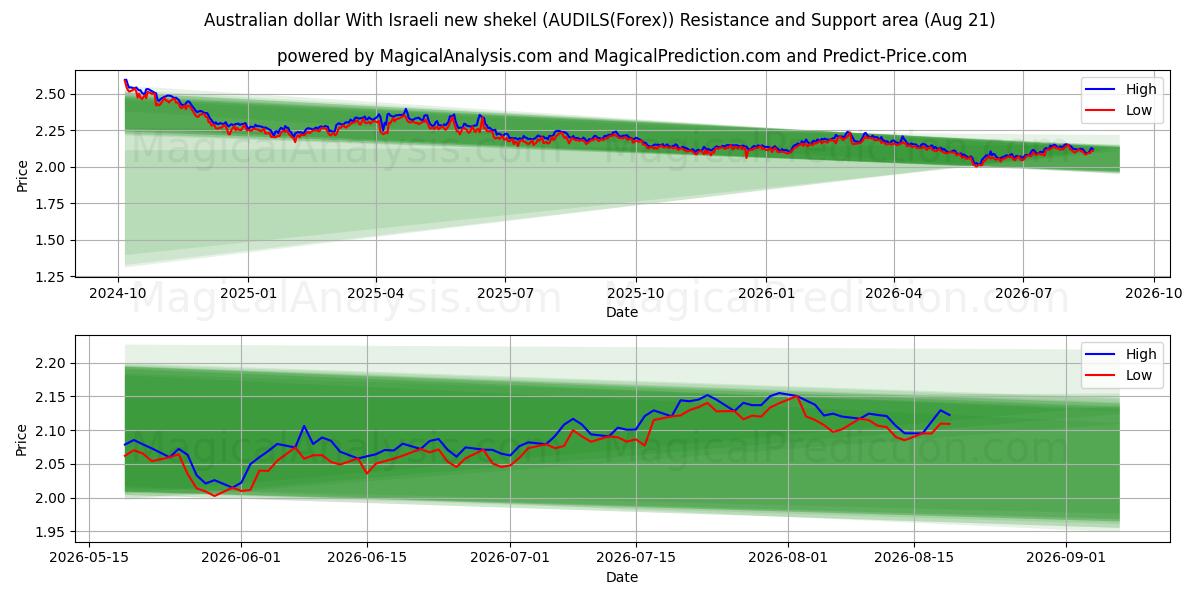  Australian dollar With Israeli new shekel (AUDILS(Forex)) Support and Resistance area (20 Aug) 