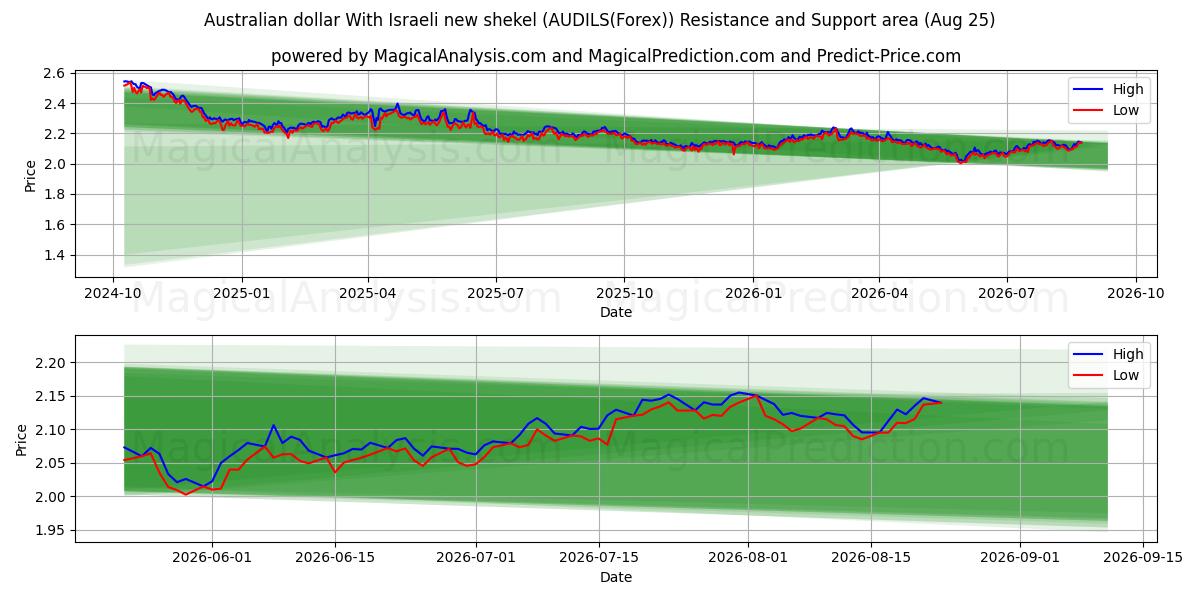  호주 달러 이스라엘 신셰켈 기준 (AUDILS(Forex)) Support and Resistance area (24 Aug) 