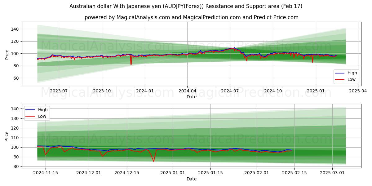  dólar australiano con yen japonés (AUDJPY(Forex)) Support and Resistance area (04 Feb) 