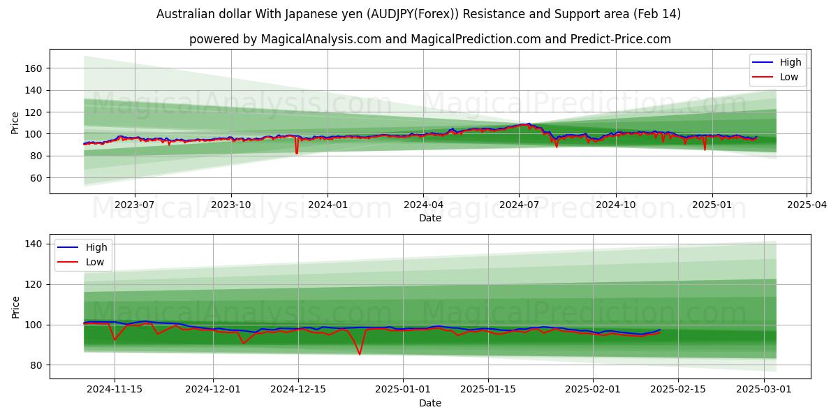  Australian dollari Japanin jenin kanssa (AUDJPY(Forex)) Support and Resistance area (05 Feb) 