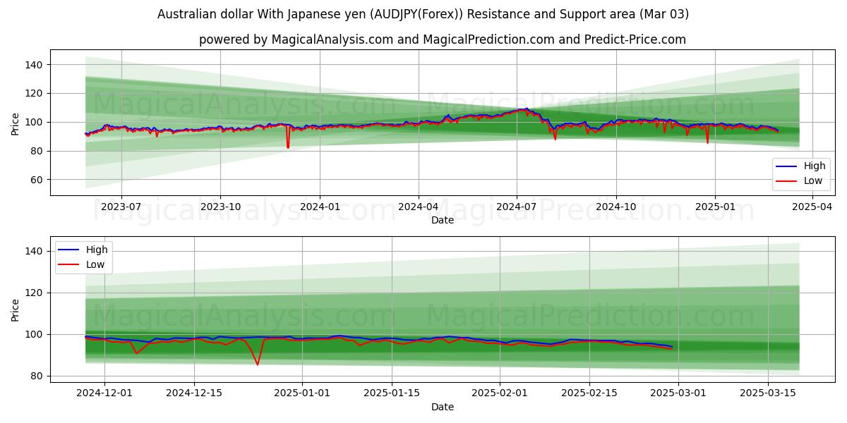  dólar australiano con yen japonés (AUDJPY(Forex)) Support and Resistance area (03 Mar) 