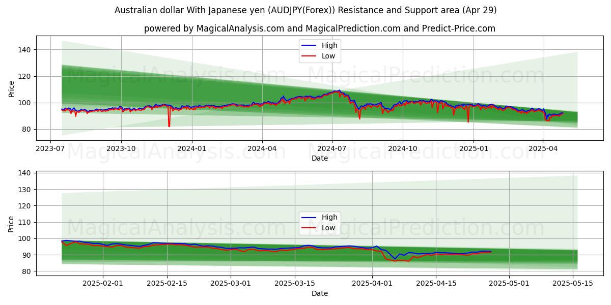  الدولار الاسترالي مع الين الياباني (AUDJPY(Forex)) Support and Resistance area (29 Apr) 