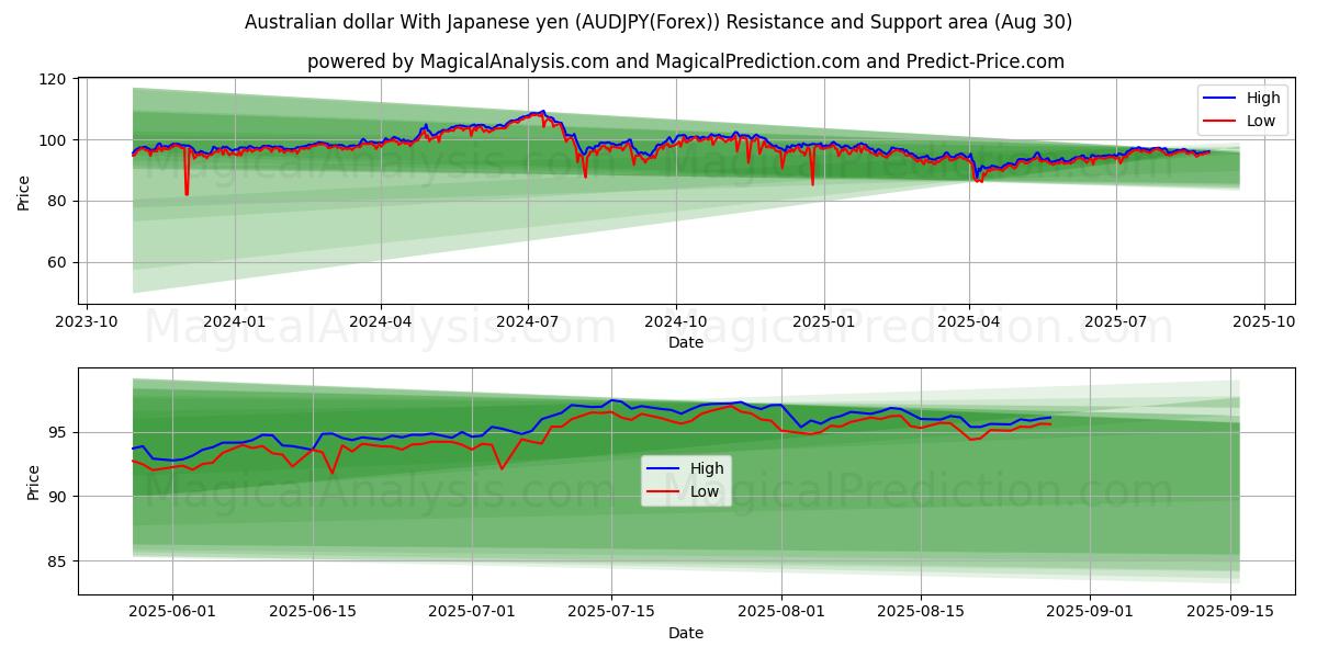  Australian dollar With Japanese yen (AUDJPY(Forex)) Support and Resistance area (07 Aug) 