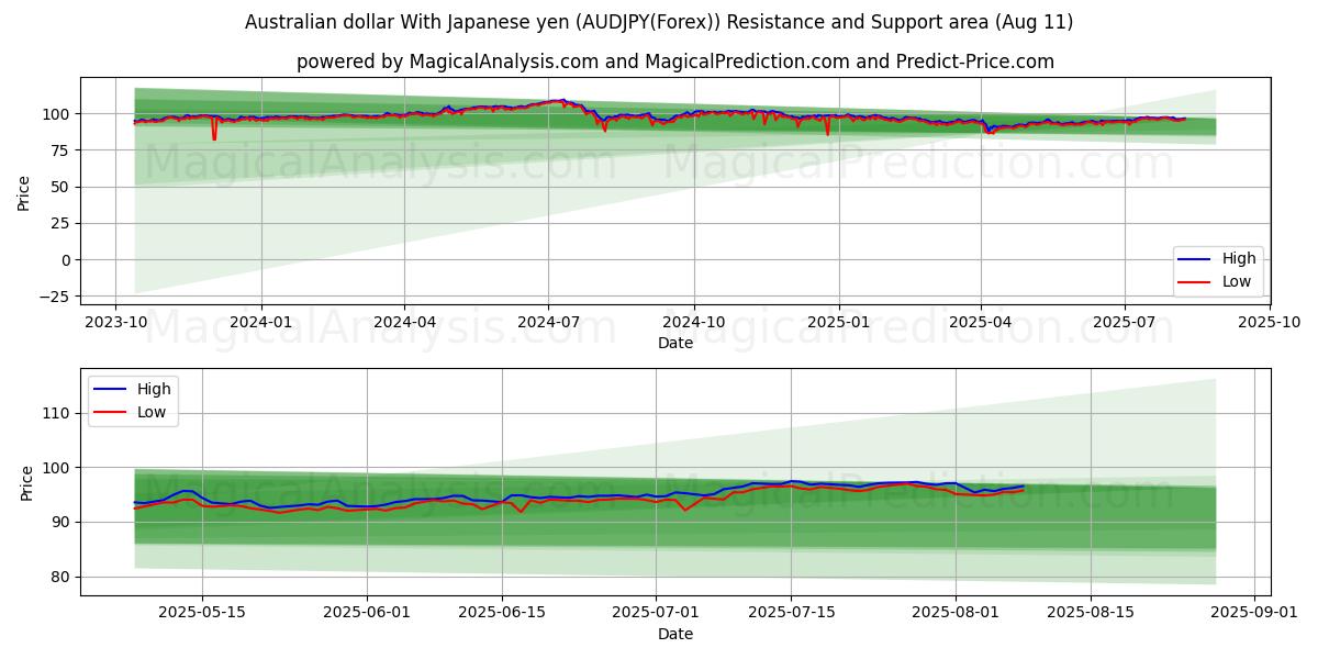  オーストラリアドル 日本円の場合 (AUDJPY(Forex)) Support and Resistance area (10 Aug) 