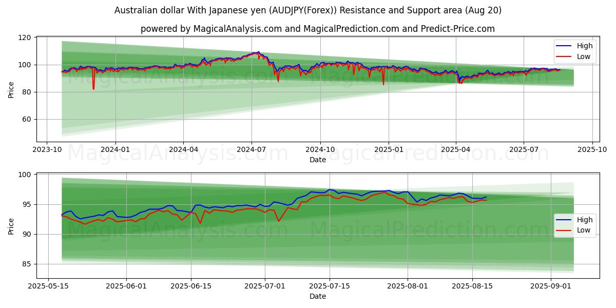  Australian dollari Japanin jenin kanssa (AUDJPY(Forex)) Support and Resistance area (19 Aug) 