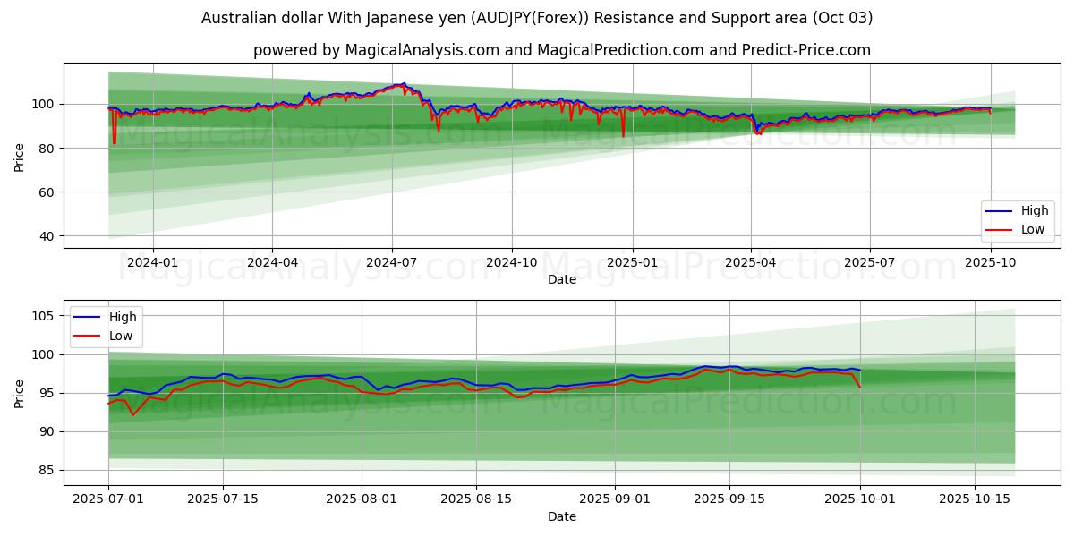  Dollaro australiano Con yen giapponese (AUDJPY(Forex)) Support and Resistance area (28 Sep) 