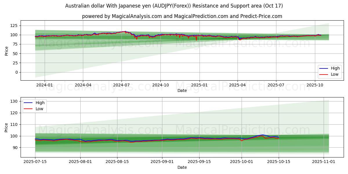  Австралийский доллар к японской иене (AUDJPY(Forex)) Support and Resistance area (16 Oct) 