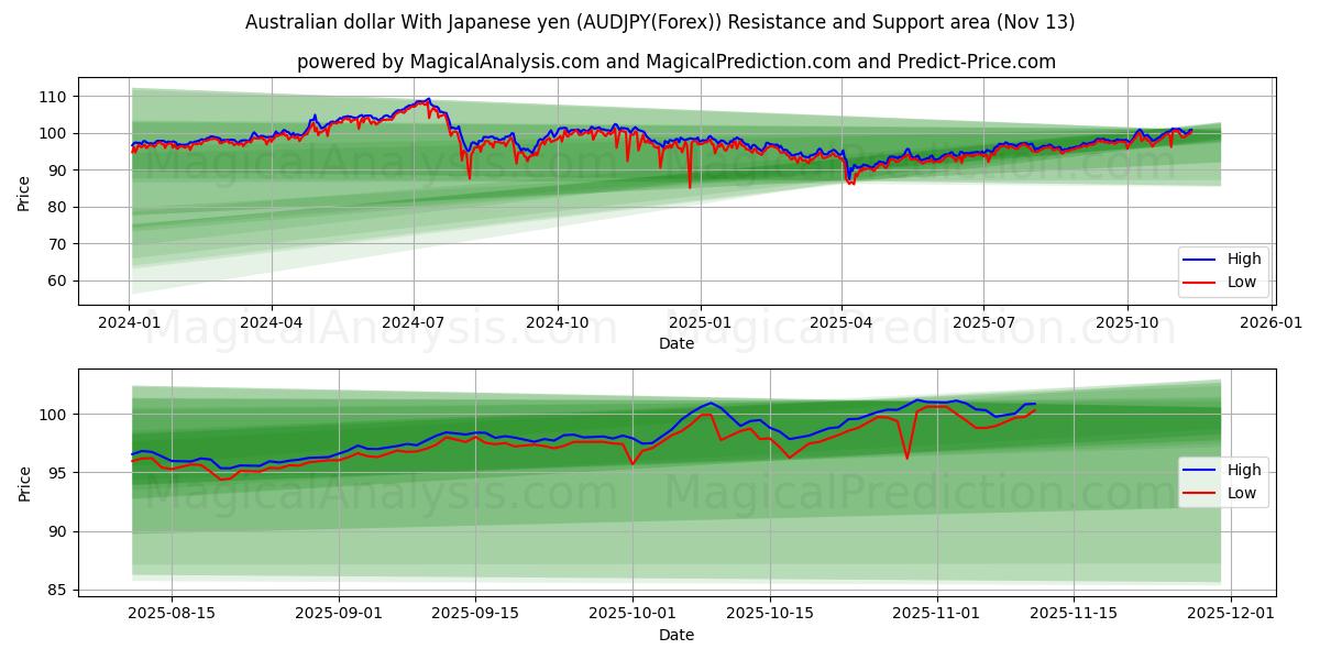  Dollaro australiano Con yen giapponese (AUDJPY(Forex)) Support and Resistance area (12 Nov) 