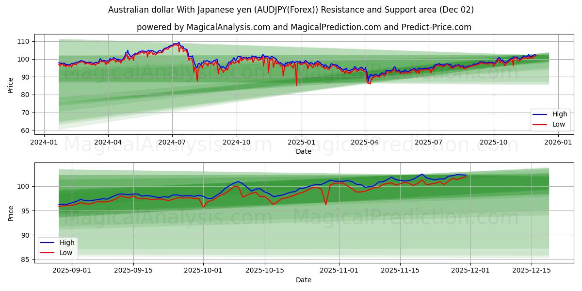  オーストラリアドル 日本円の場合 (AUDJPY(Forex)) Support and Resistance area (01 Dec) 