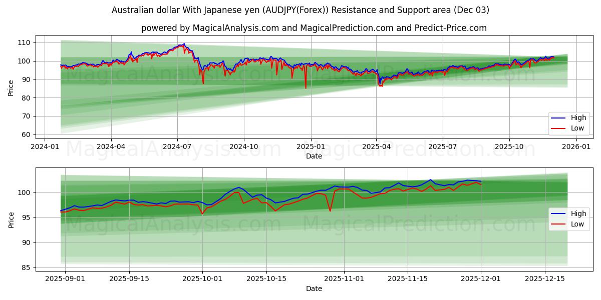  Australisk dollar med japanska yen (AUDJPY(Forex)) Support and Resistance area (02 Dec) 