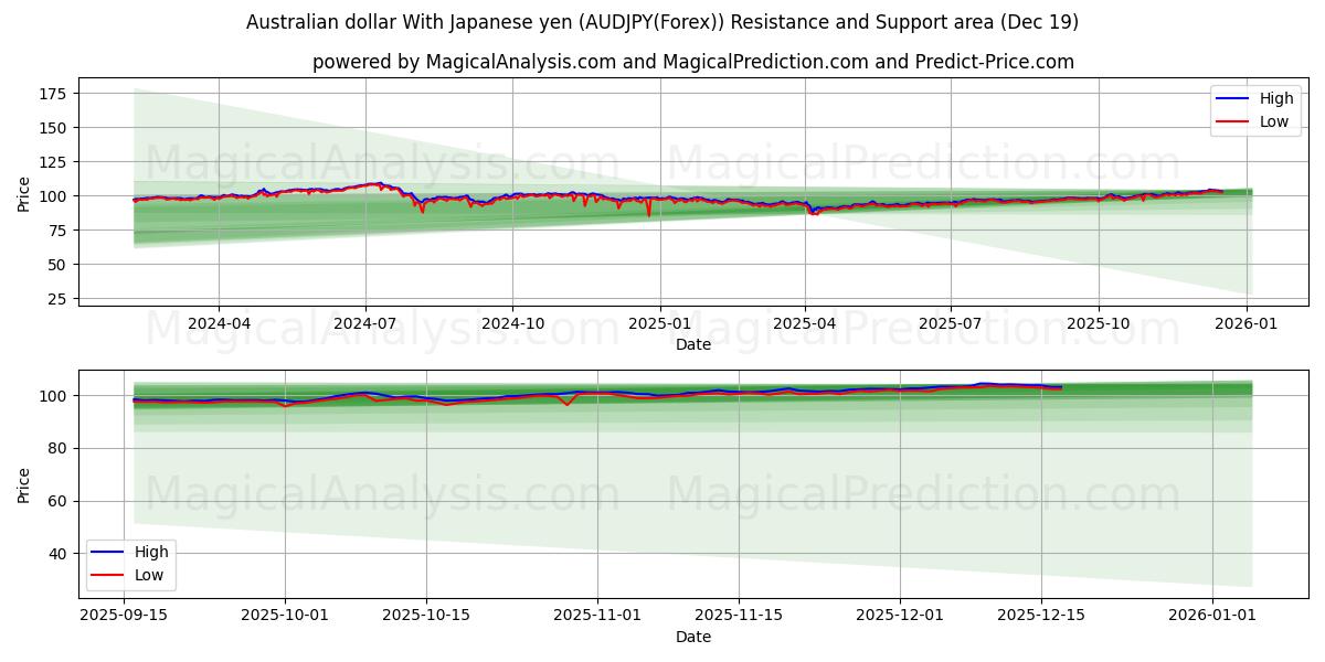  Australian dollari Japanin jenin kanssa (AUDJPY(Forex)) Support and Resistance area (18 Dec) 