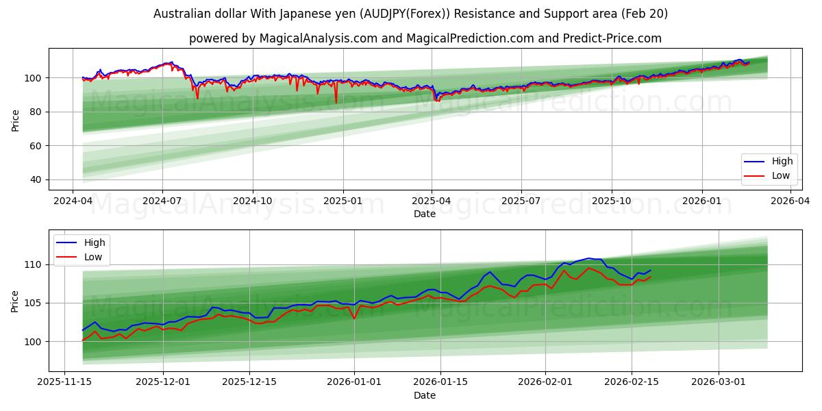  Australsk dollar med japansk yen (AUDJPY(Forex)) Support and Resistance area (19 Feb) 