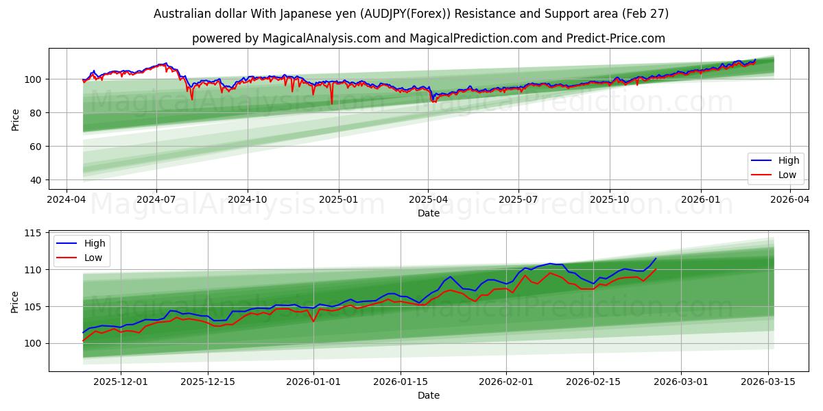  Australian dollar With Japanese yen (AUDJPY(Forex)) Support and Resistance area (26 Feb) 
