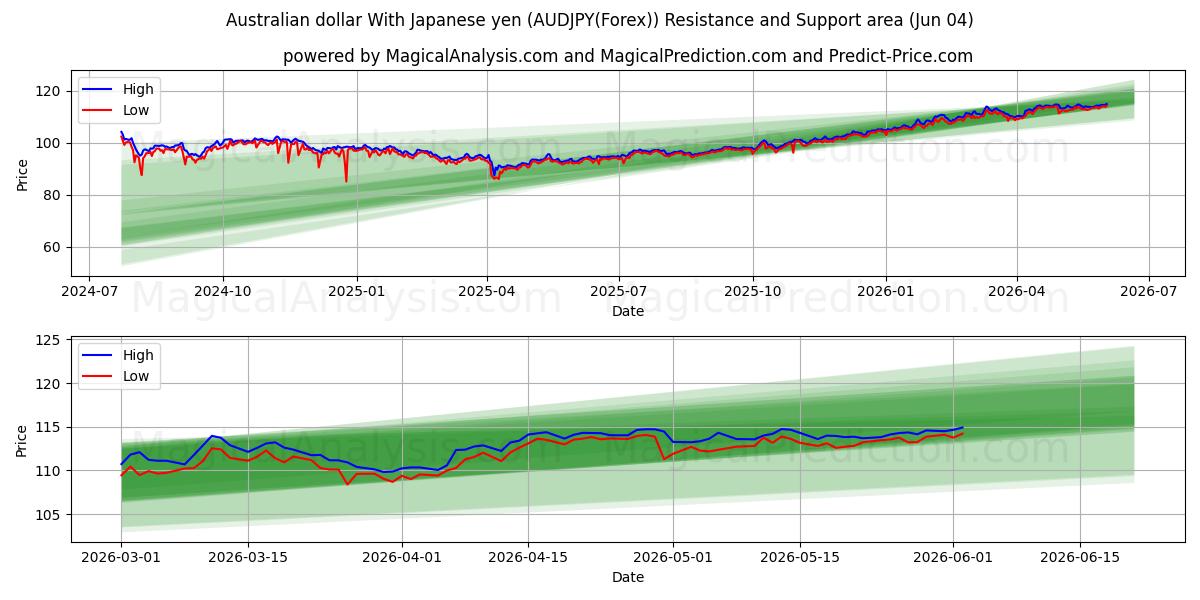  Australian dollari Japanin jenin kanssa (AUDJPY(Forex)) Support and Resistance area (03 Jun) 