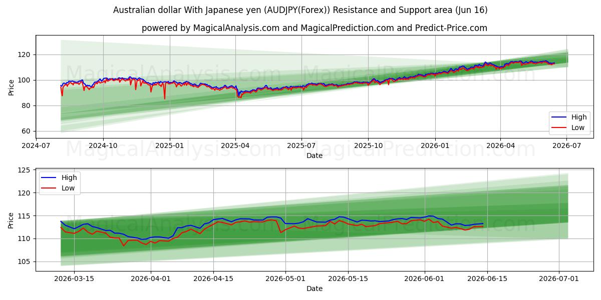  Dólar australiano com iene japonês (AUDJPY(Forex)) Support and Resistance area (15 Jun) 
