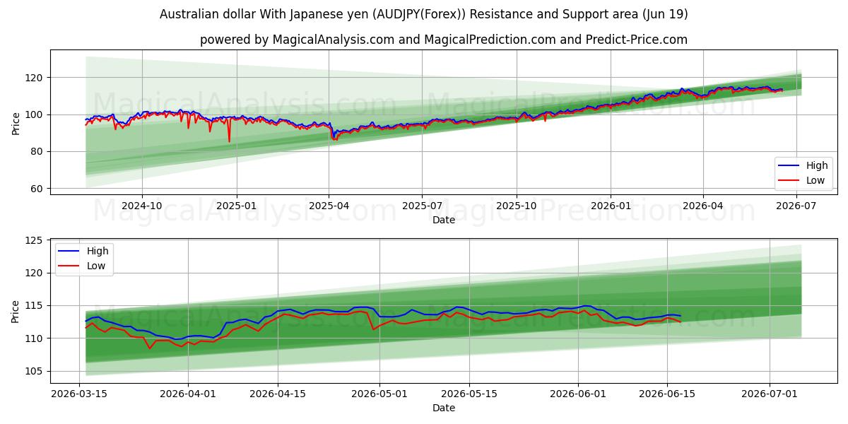  オーストラリアドル 日本円の場合 (AUDJPY(Forex)) Support and Resistance area (18 Jun) 