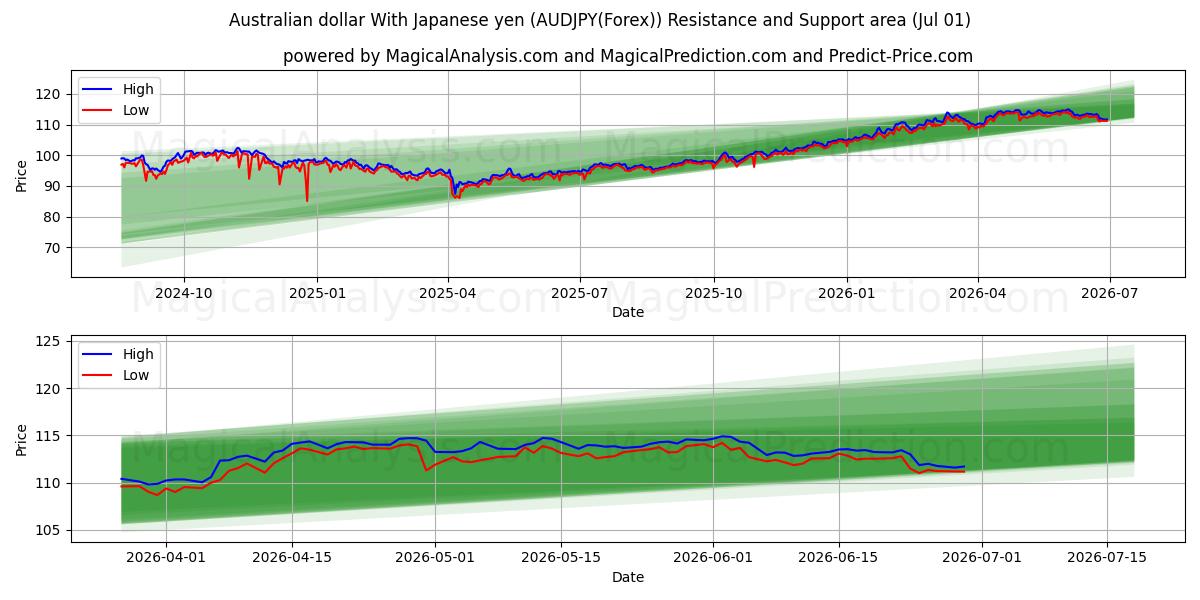 دلار استرالیا با ین ژاپن (AUDJPY(Forex)) Support and Resistance area (29 Jun) 