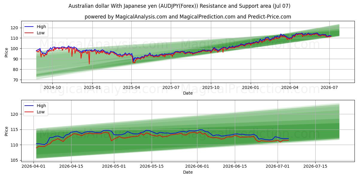  Dólar australiano com iene japonês (AUDJPY(Forex)) Support and Resistance area (06 Jul) 