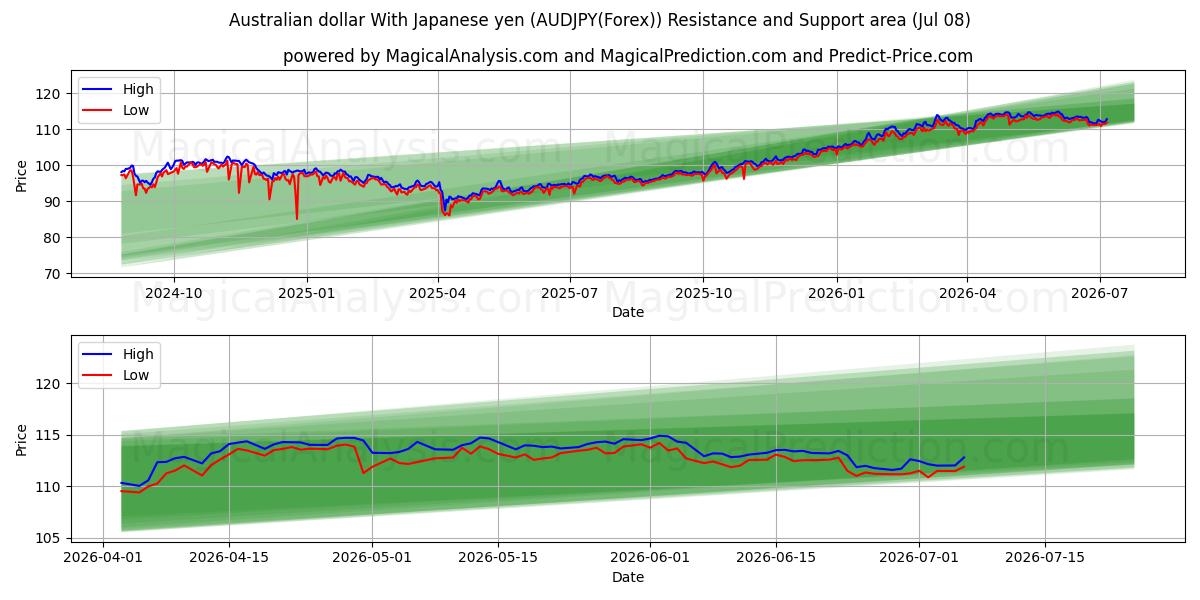  Australian dollar With Japanese yen (AUDJPY(Forex)) Support and Resistance area (07 Jul) 