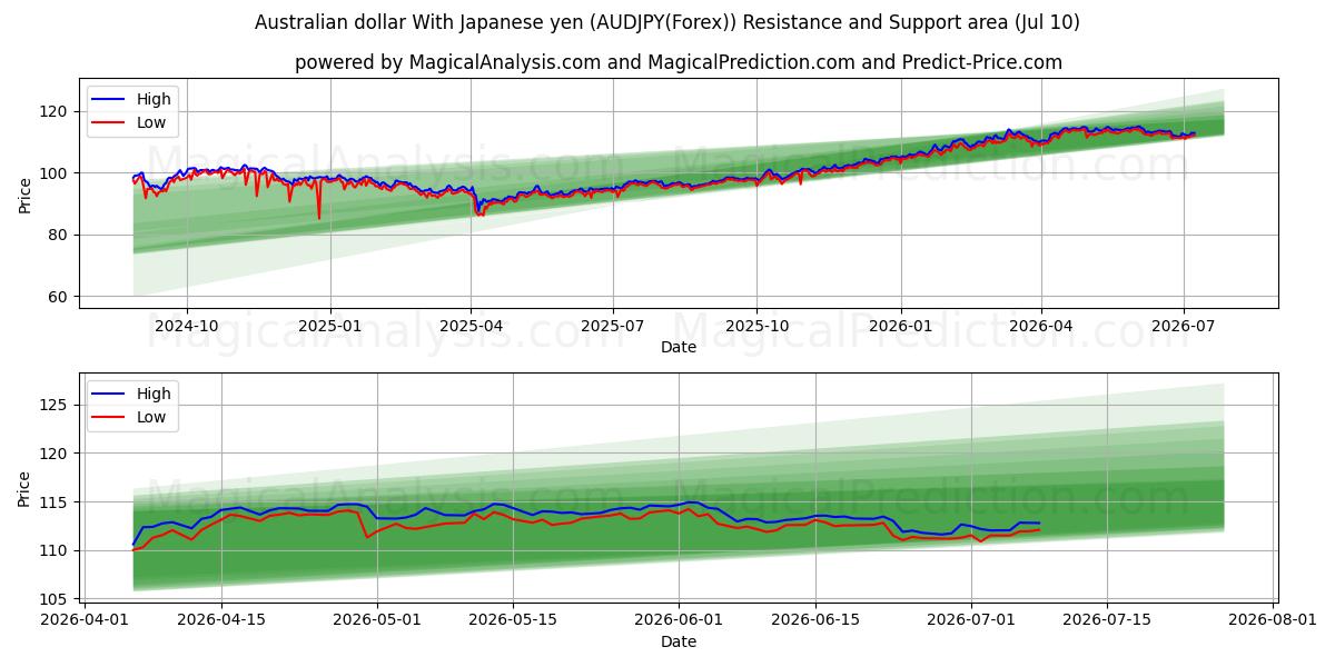  オーストラリアドル 日本円の場合 (AUDJPY(Forex)) Support and Resistance area (09 Jul) 