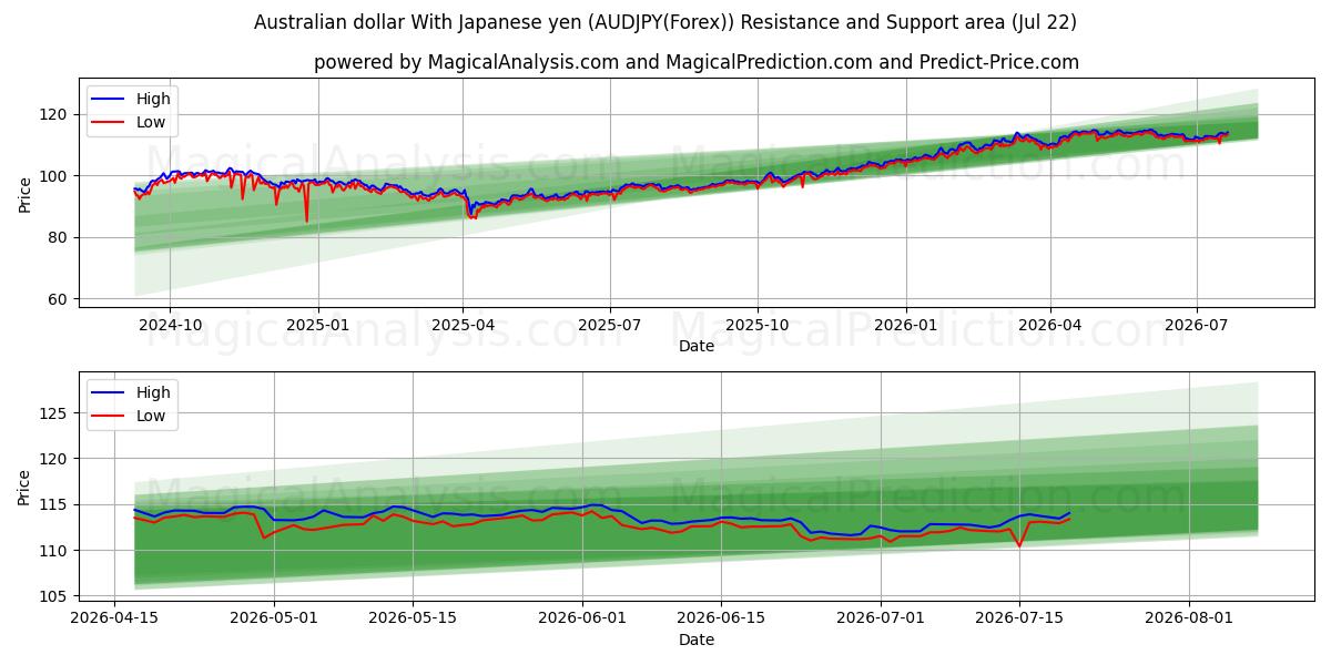  دلار استرالیا با ین ژاپن (AUDJPY(Forex)) Support and Resistance area (19 Jul) 