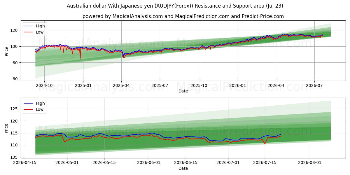  澳元兑日元 (AUDJPY(Forex)) Support and Resistance area (22 Jul) 