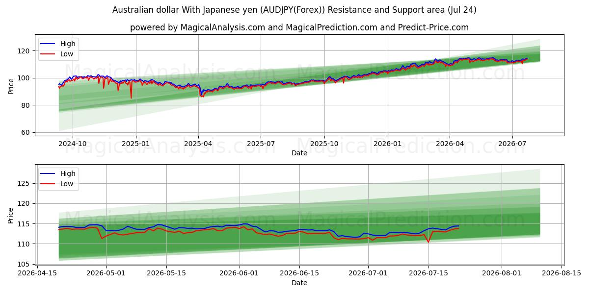  Dollar australien Avec yen japonais (AUDJPY(Forex)) Support and Resistance area (23 Jul) 