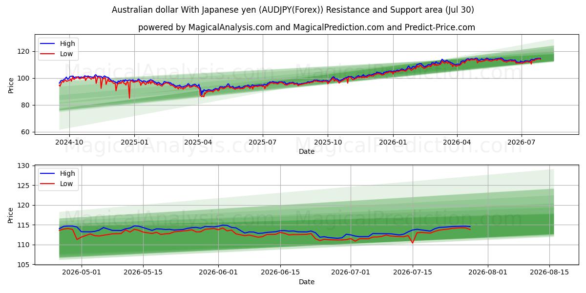  Australian dollar With Japanese yen (AUDJPY(Forex)) Support and Resistance area (29 Jul) 