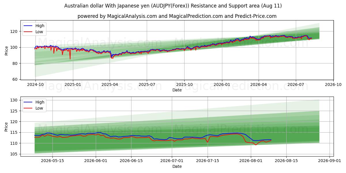  Australsk dollar med japansk yen (AUDJPY(Forex)) Support and Resistance area (10 Aug) 