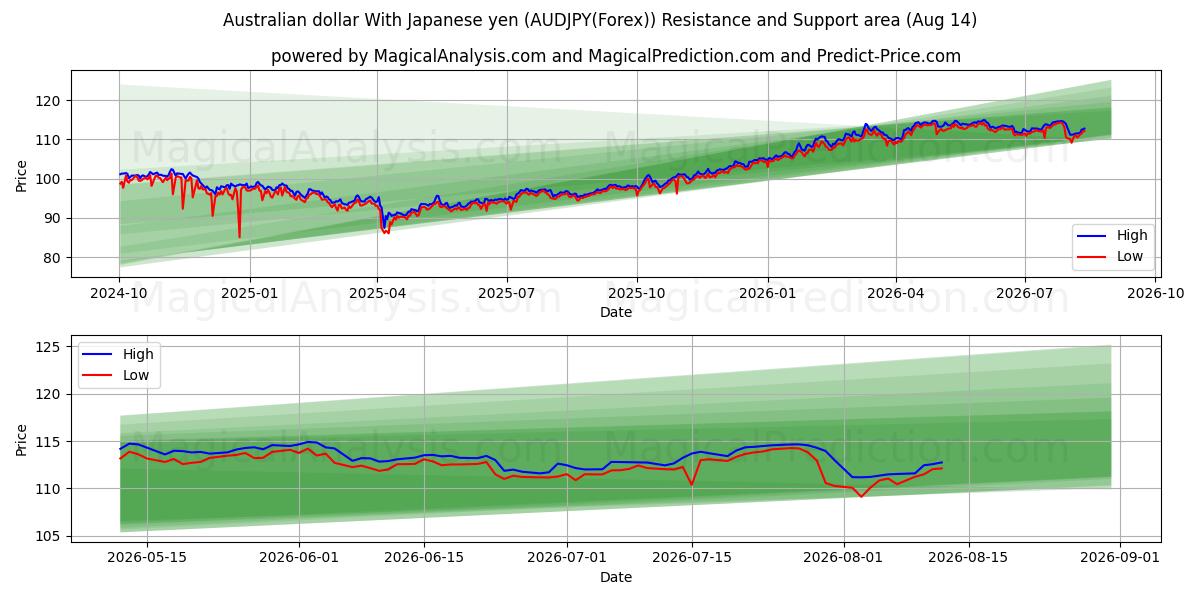  Dollar australien Avec yen japonais (AUDJPY(Forex)) Support and Resistance area (13 Aug) 