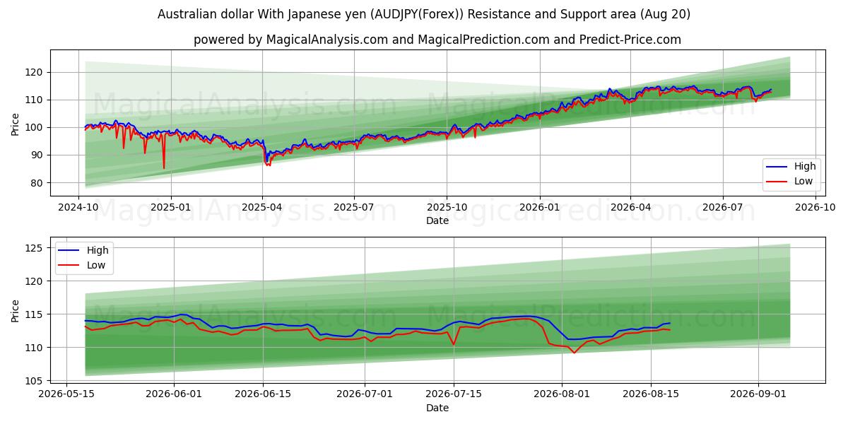  Australske dollar med japanske yen (AUDJPY(Forex)) Support and Resistance area (18 Aug) 