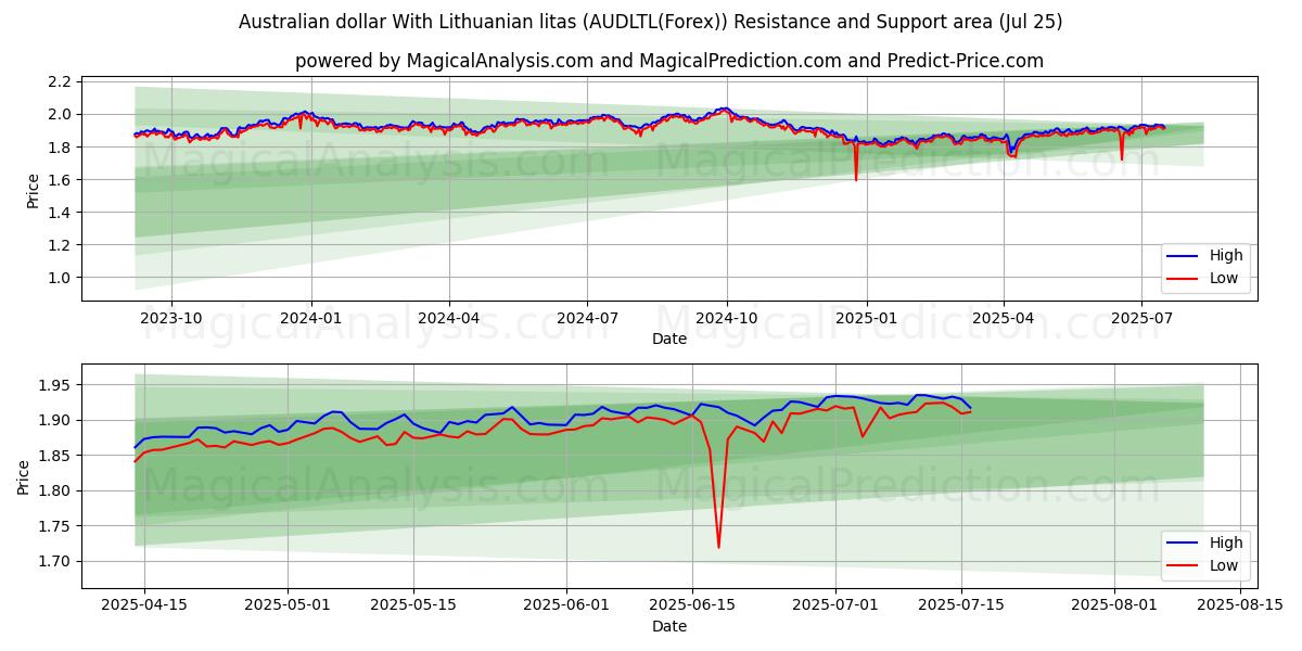  Australske dollar med litauiske litas (AUDLTL(Forex)) Support and Resistance area (24 Jul) 