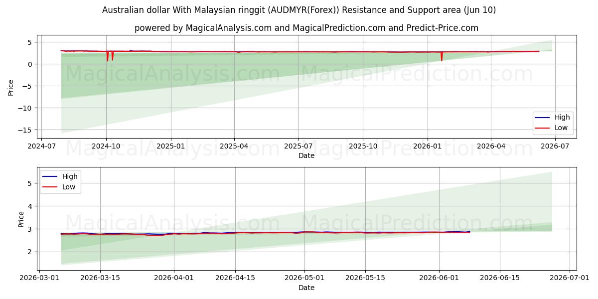  Avustralya doları Malezya ringgiti ile (AUDMYR(Forex)) Support and Resistance area (09 Jun) 