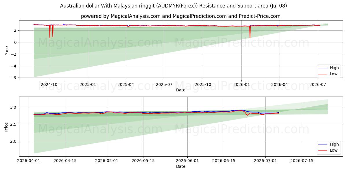  الدولار الاسترالي مع الرينغيت الماليزي (AUDMYR(Forex)) Support and Resistance area (07 Jul) 