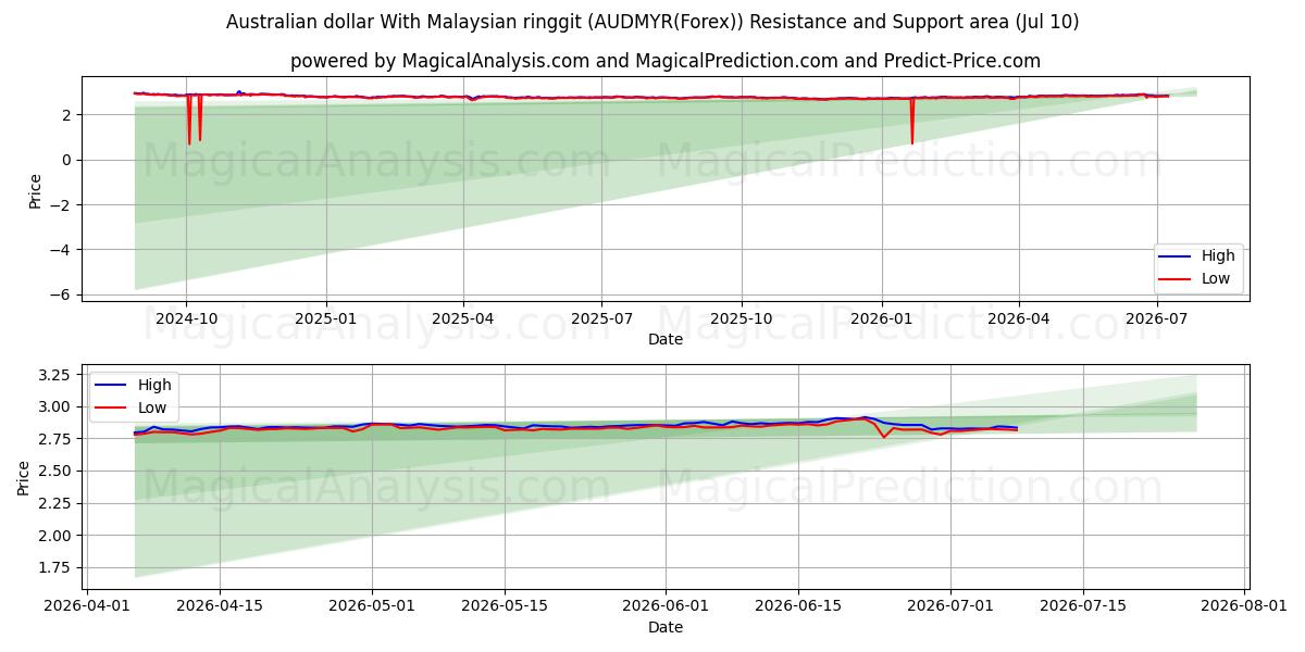  Dollar australien avec ringgit malaisien (AUDMYR(Forex)) Support and Resistance area (09 Jul) 