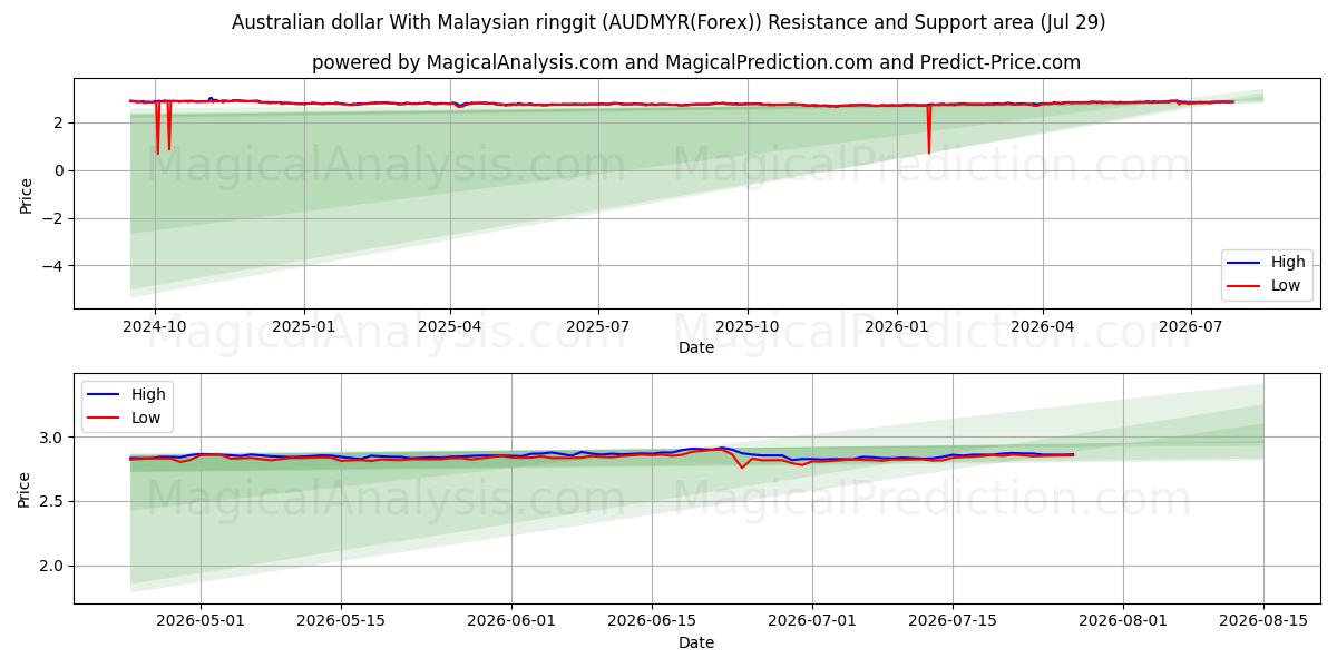  Australian dollar With Malaysian ringgit (AUDMYR(Forex)) Support and Resistance area (28 Jul) 