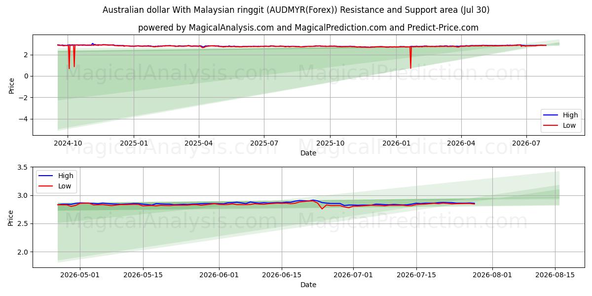  Australisk dollar med malaysisk ringgit (AUDMYR(Forex)) Support and Resistance area (29 Jul) 