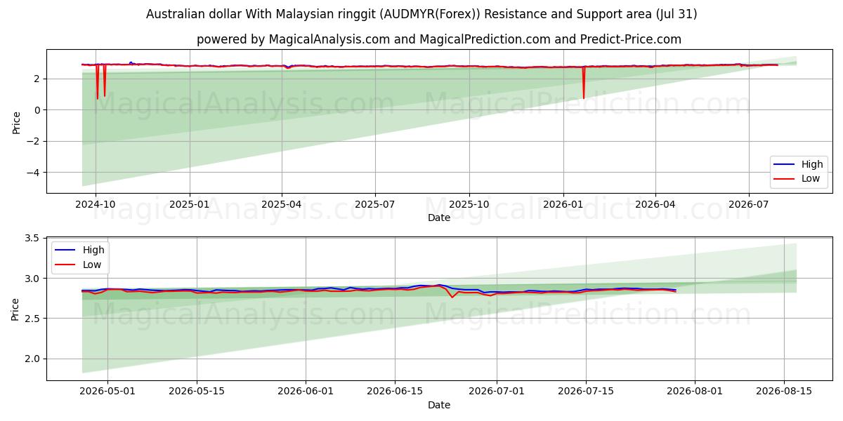  Australian dollar With Malaysian ringgit (AUDMYR(Forex)) Support and Resistance area (30 Jul) 