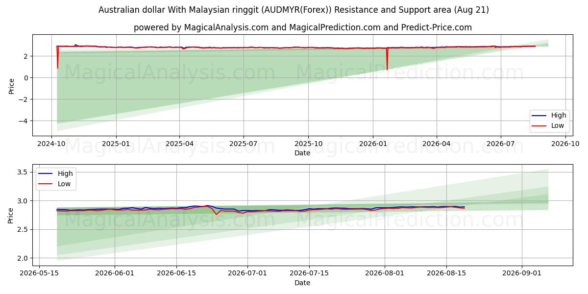  澳元兑马来西亚林吉特 (AUDMYR(Forex)) Support and Resistance area (20 Aug) 