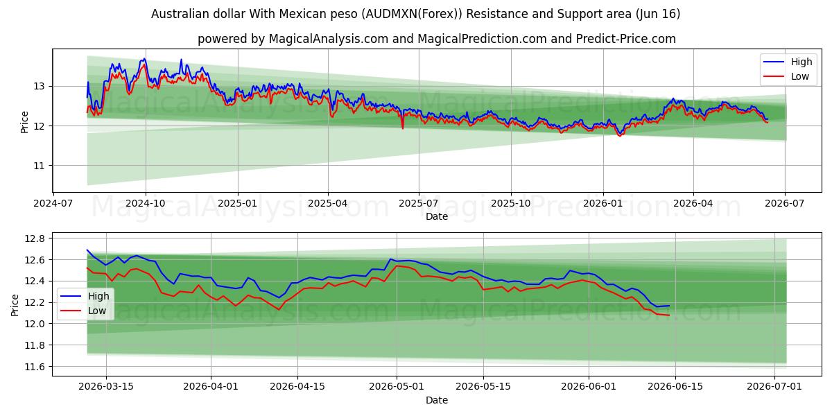  الدولار الاسترالي مع البيزو المكسيكي (AUDMXN(Forex)) Support and Resistance area (15 Jun) 